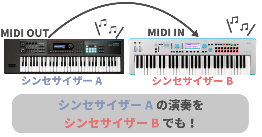 Midiとは Dtmerが知っておくべきmidiについての知識 Dtmer Info