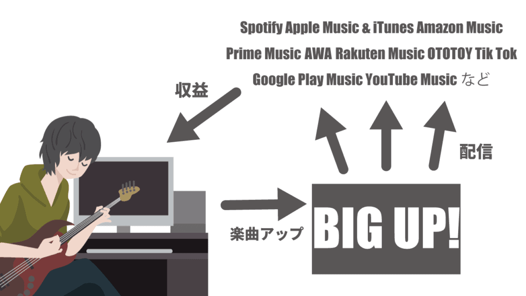 比較 おすすめ音楽ディストリビューションサイト一覧 Tunecore Big Up Frekul Cd Baby Distrokidなど Muze Blog